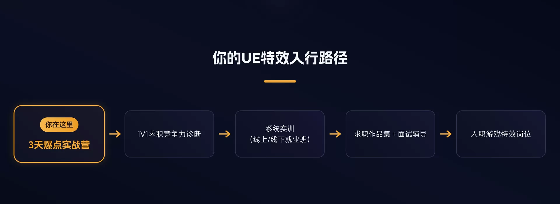 UE特效职业路径图升级_1920x702.png